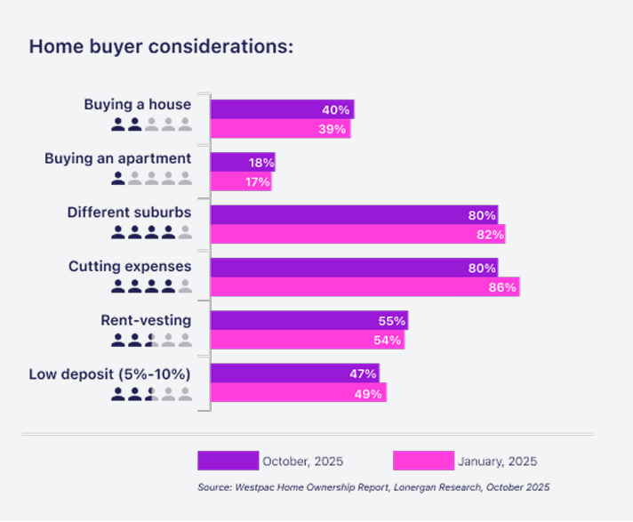 Bar chart titled Home buyer considerations comparing survey results from January 2025 and October 2025. Categories include buying a house (39% vs 40%), buying an apartment (17% vs 18%), considering different suburbs (82% vs 80%), cutting expenses (86% vs 80%), rent-vesting (54% vs 55%), and using a low deposit of 5%–10% (49% vs 47%). October values are shown in purple and January values in pink, sourced from Westpac Home Ownership Report.